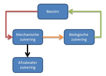 schema waterzuivering